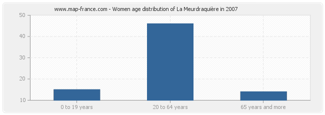 Women age distribution of La Meurdraquière in 2007